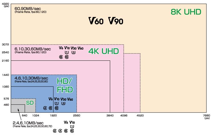 tarjeta microSD para grabar video 4k UHS-III